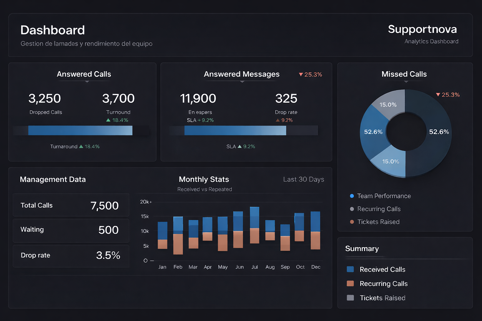 SupportNova analytics dashboard